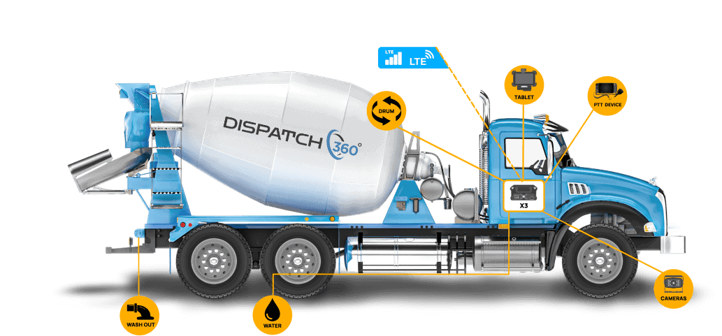 Dispatch360 ready-mix dispatch software hardware diagram — showing drum sensor, driver tablet, push-to-talk device, cameras, water sensor, and washout sensor on a ready-mix truck